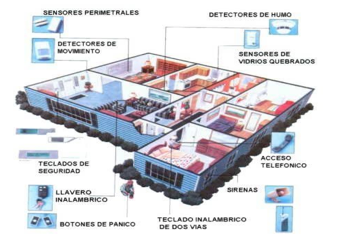 Equipamiento Detección de Intrusión, Alarmas